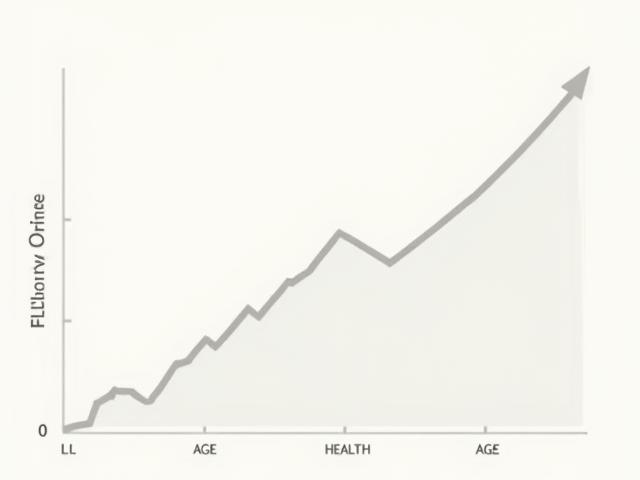 Line graph showing a long life with a sharp decline in health towards the end, representing traditional lifespan.